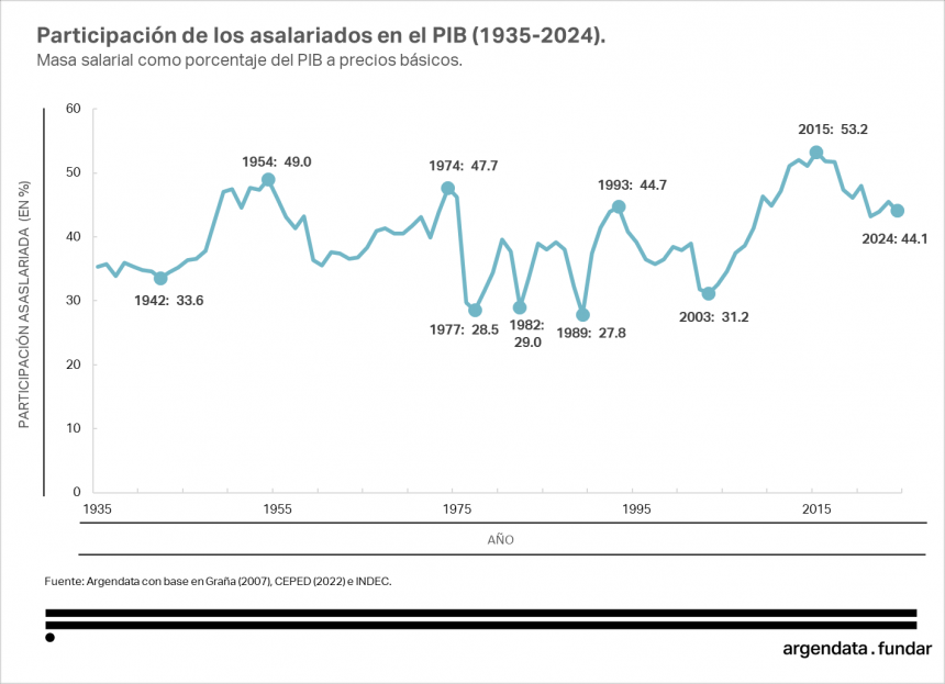 Cristina Kirchner cuestiona el modelo económico actual y reivindica los gobiernos con mayor participación salarial en el PBI.