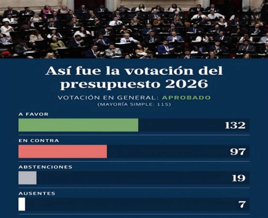 Presupuesto 2026: el ajuste que baja al sur con viento en contra