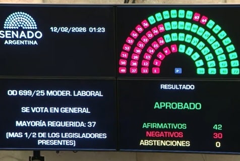  La reforma laboral de Milei y Bullrich obtuvo la media sanción en el Senado de la Nación.