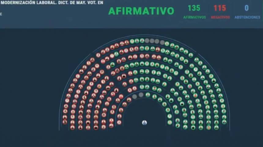 La reforma laboral impulsada por Javier Milei obtuvo media sanción en la Cámara de Diputados