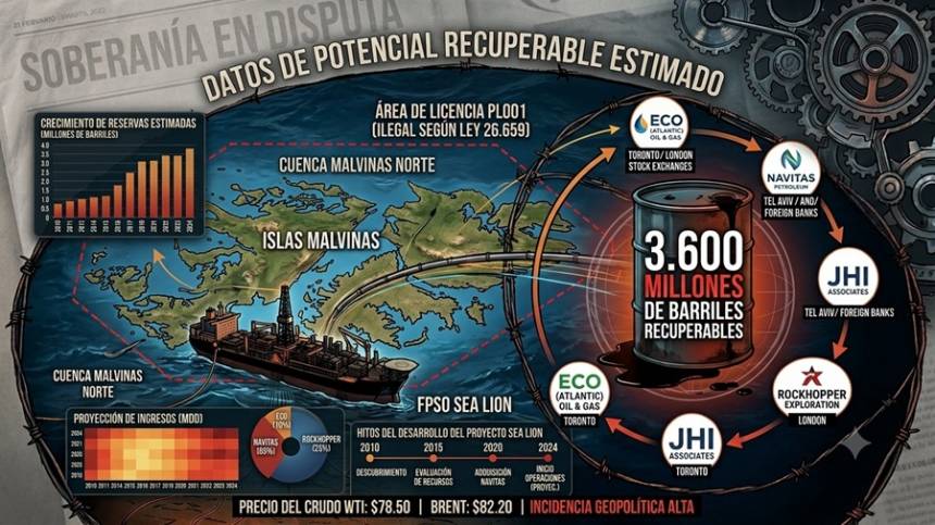 Avance petrolero en Malvinas: la red de corporaciones transnacionales que va por más de 3.600 millones de barriles