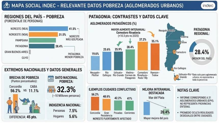 El nuevo mapa social del INDEC muestra fuertes contrastes en la Patagonia y ubica a Ushuaia–Río Grande en 25,9% de pobreza.