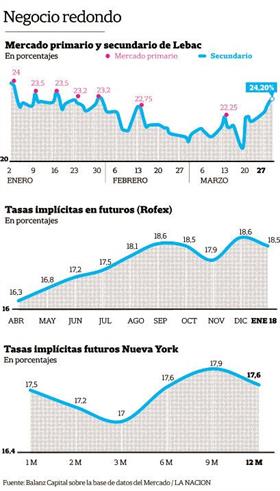 Con tasas altas y dólar estable, volvió el negocio financiero más conocido
