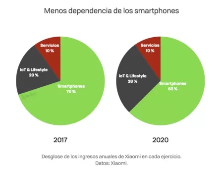 Fuente: IDC, Gartner y Xiaomi.