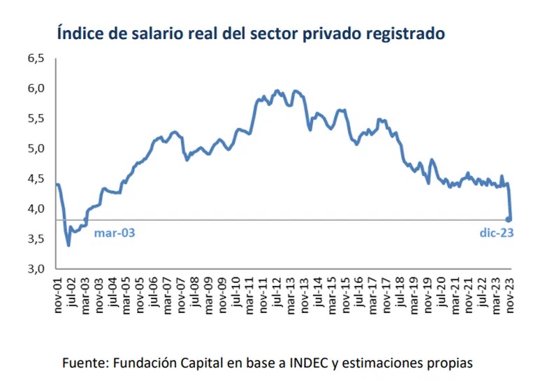 Economía en Crisis: Los Salarios en Picada bajo el Gobierno de Javier Milei
