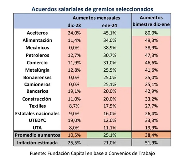 Fuente Fundación Capital en base Convenios de Trabajo 