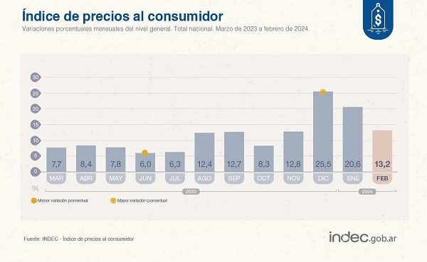 La inflación de febrero fue del 13,2%, según el INDEC