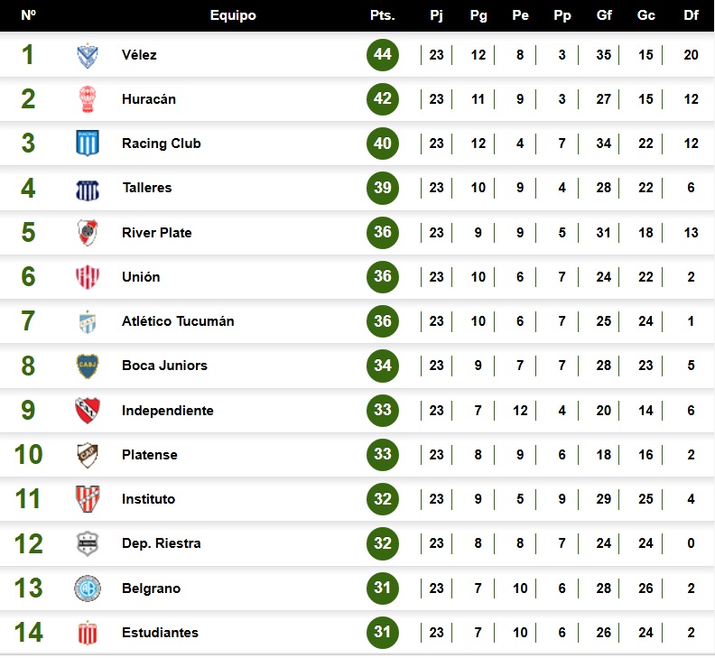 Tabla de posiciones de la Liga Profesional de Fútbol 2024 y clasificación a las copas