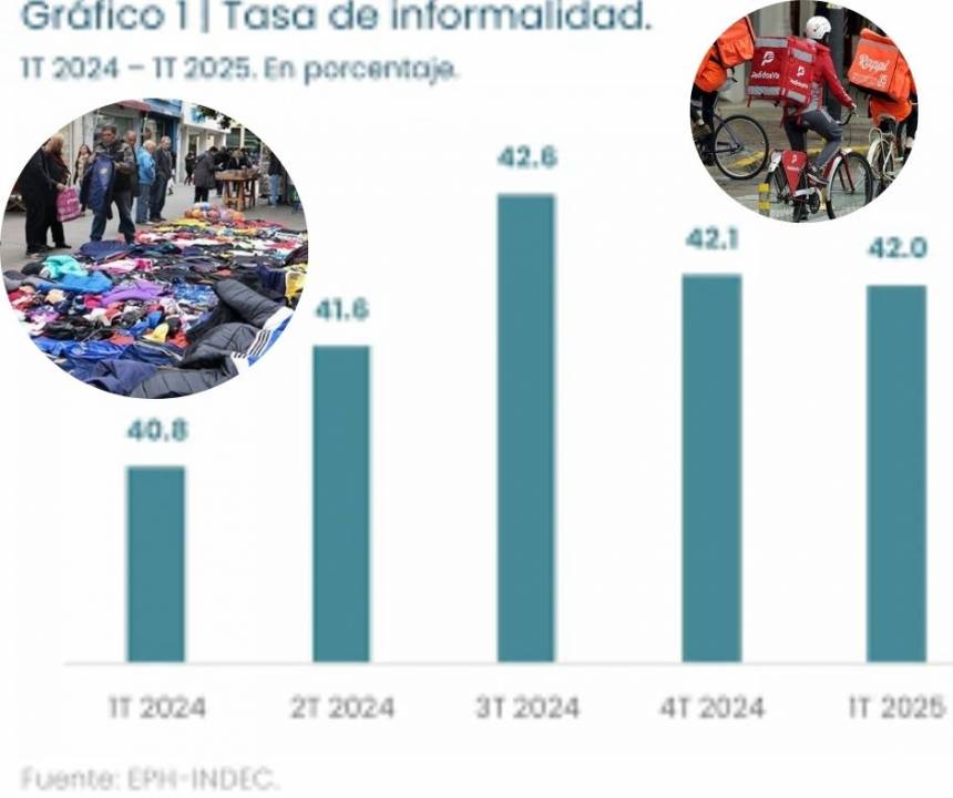 Volvió a crecer el empleo informal en el primer trimestre.